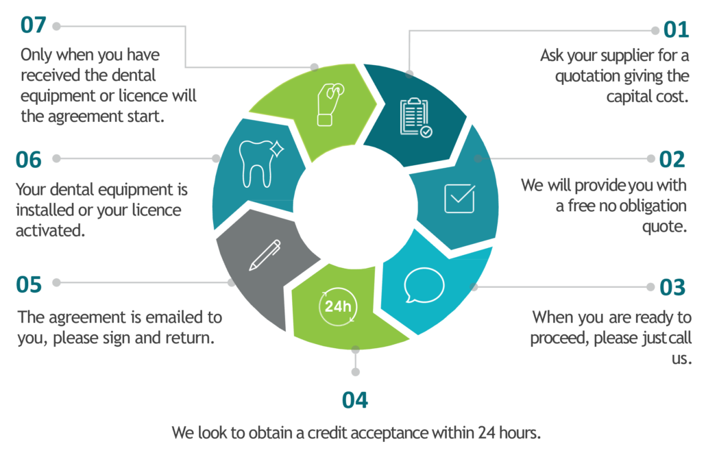 How WestWon Dental helps you on your finance journey