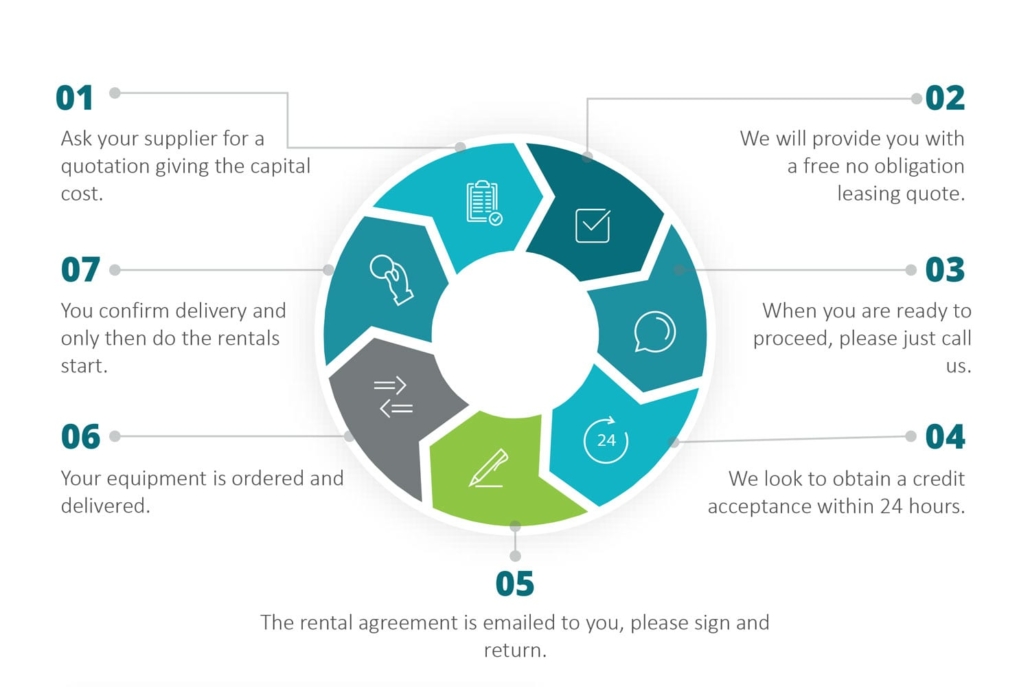 leasing process